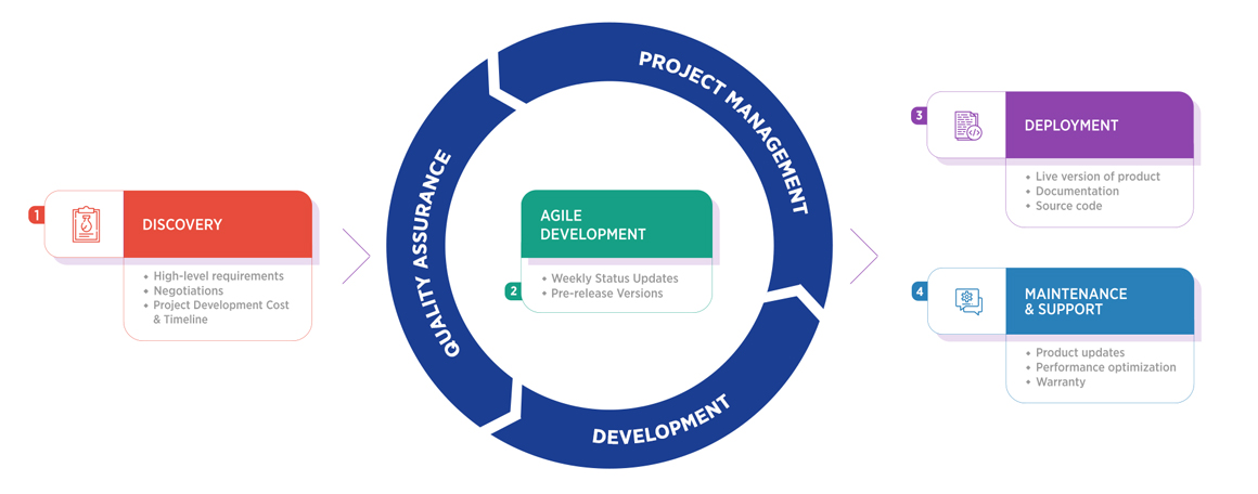 App Development Process