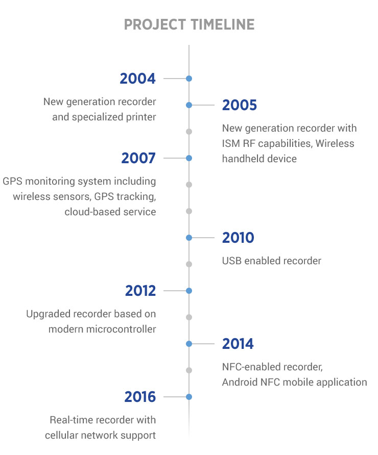 Cargo Data Project Timeline