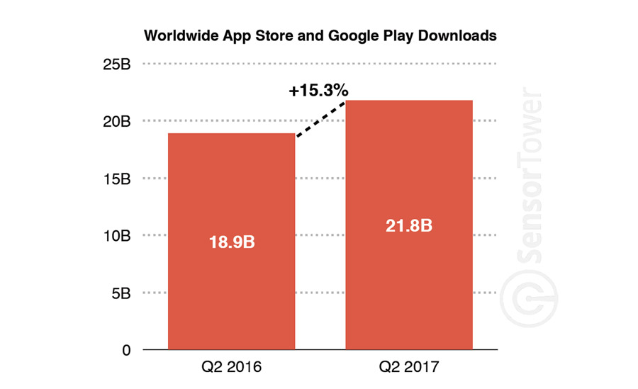 Worldwide App Store and Google Play Downloads