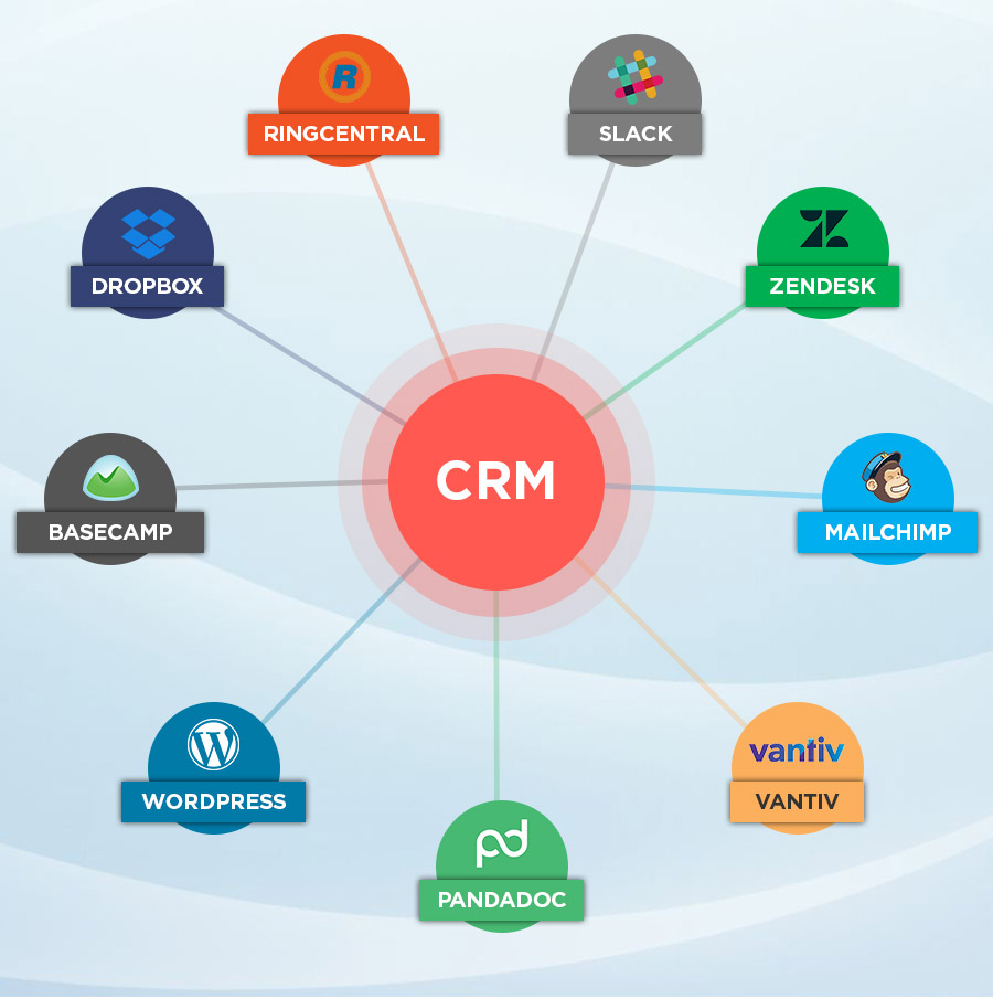 Open-Platform CRM Implementation
