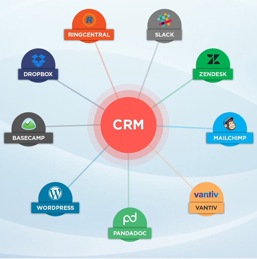 Ис crm