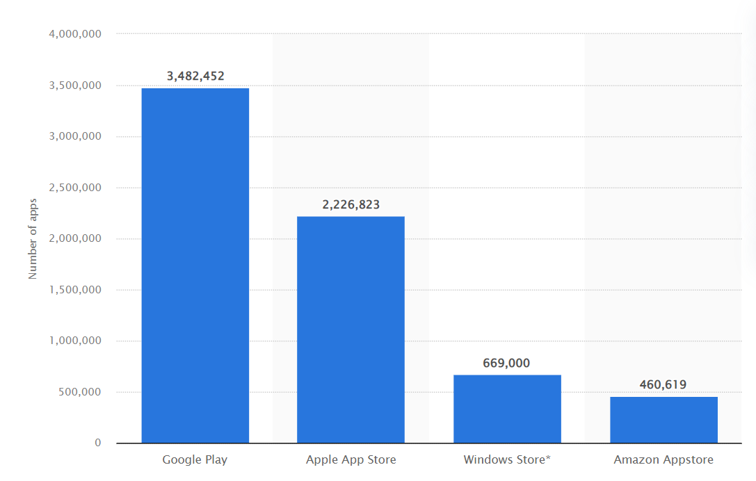 Number of apps available in leading app stores as of 2021