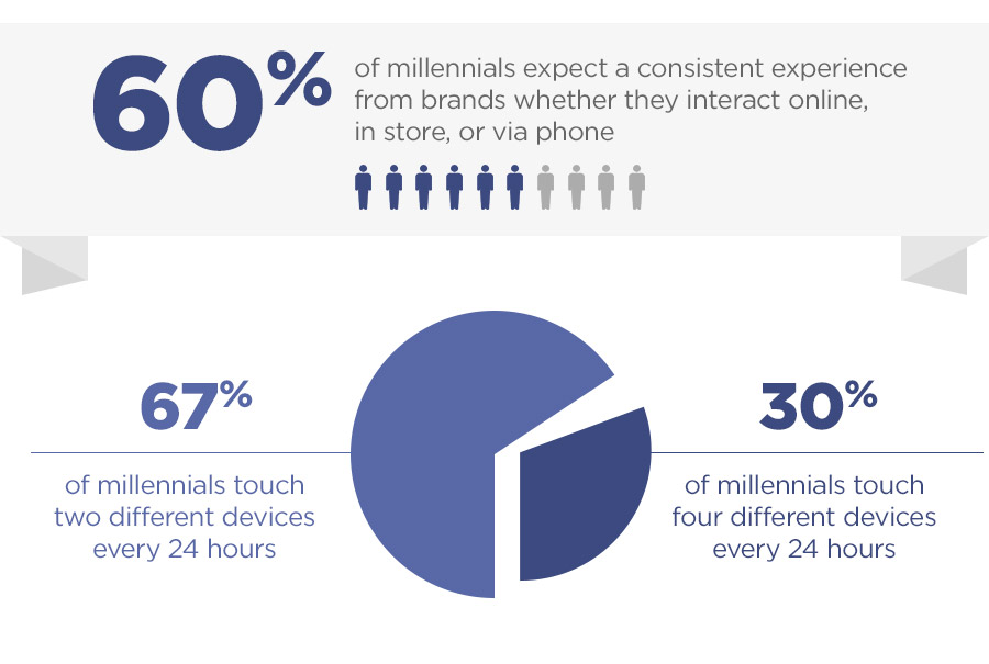 60% of millennials expect consistent experiences with brands across digital