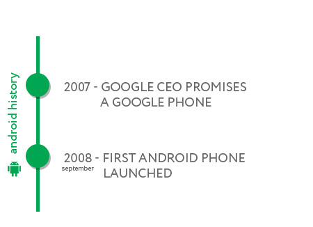 Android Software Development History - First Smartphone