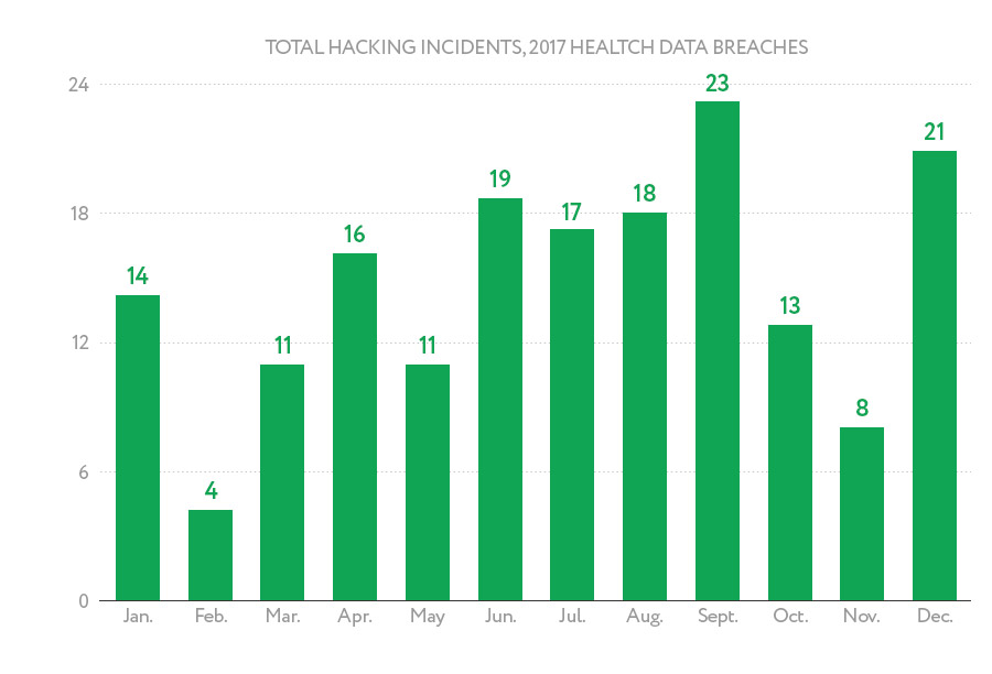 Total hacking incidents - 2017 health data breaches