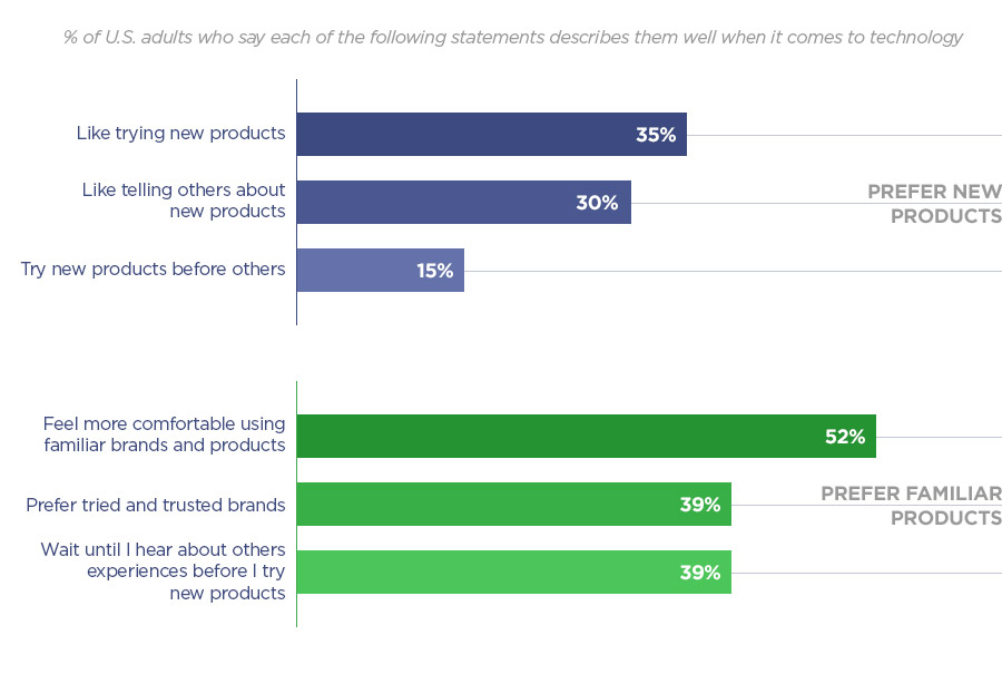 Technology Users Stats