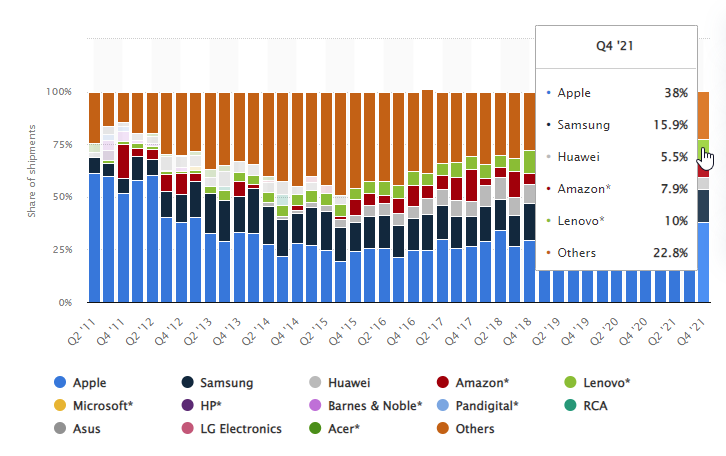Tablet Market Stats