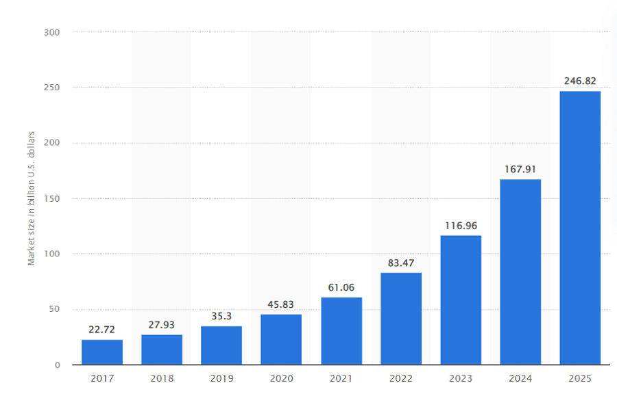 Projected size of the global mHealth market