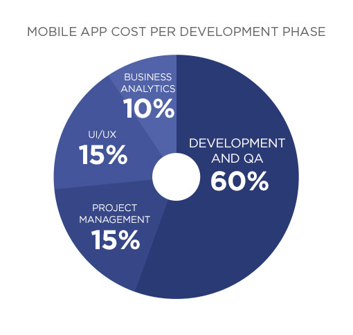 How Much Does It Cost To Make An App In 2021 App Budgeting 101 Velvetech