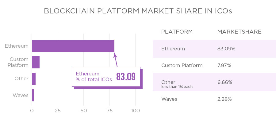 Blockchain Platform Market Share in ICOs