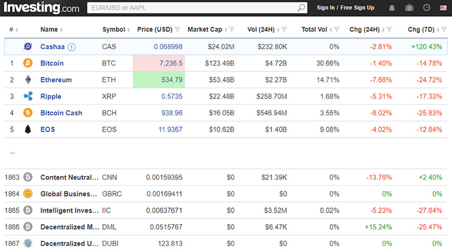 Do I Need an ICO - List of Cryptocurrencies
