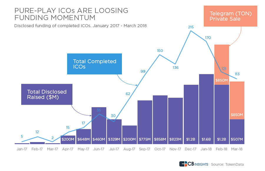 Pure-play ICOs are loosing funding momentum