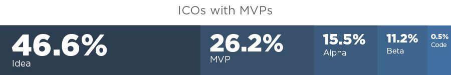 ICOs with MVPs