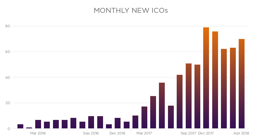 Monthly New ICOs