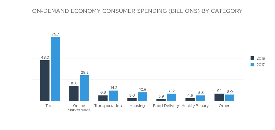 On-Demand Economy Consumer Spending by Category