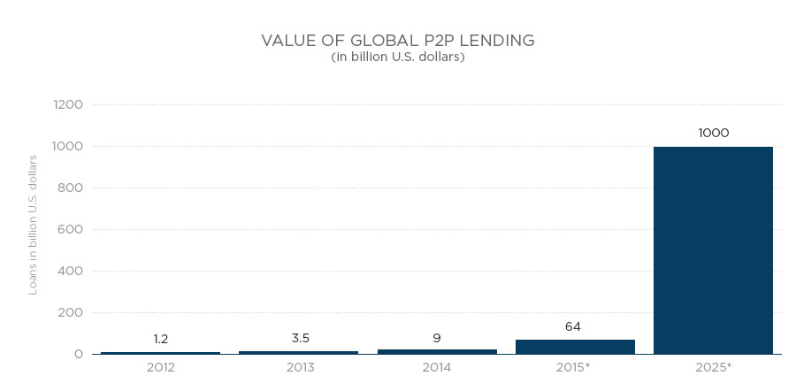 Value of Global P2P Lending