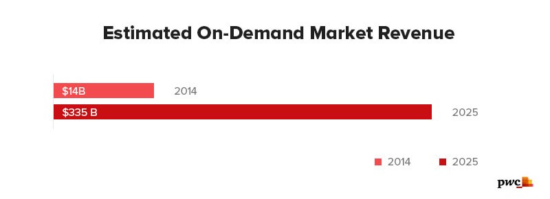 Estimated On-Demand Market Revenue - PWC
