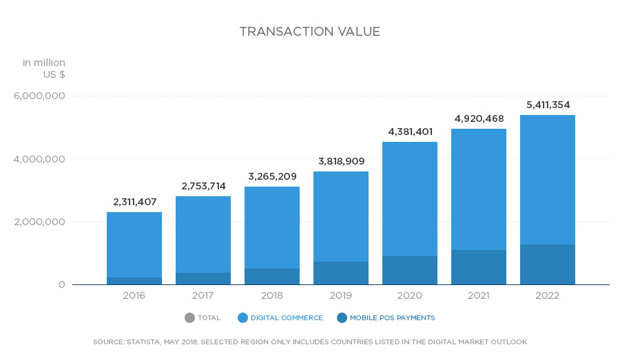 Digital payments sector: Transaction value