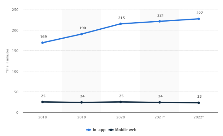 U.S. Daily Mobile Internet Usage