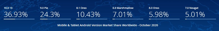 Android Versions Market Share
