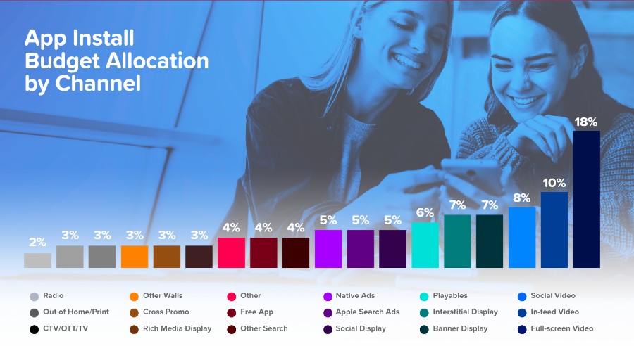 App Install Budget Allocation