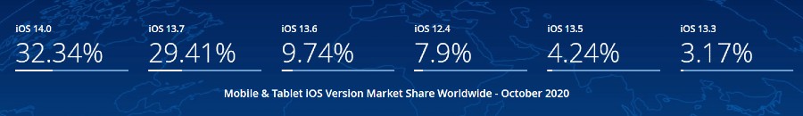 iOS Versions Market Share