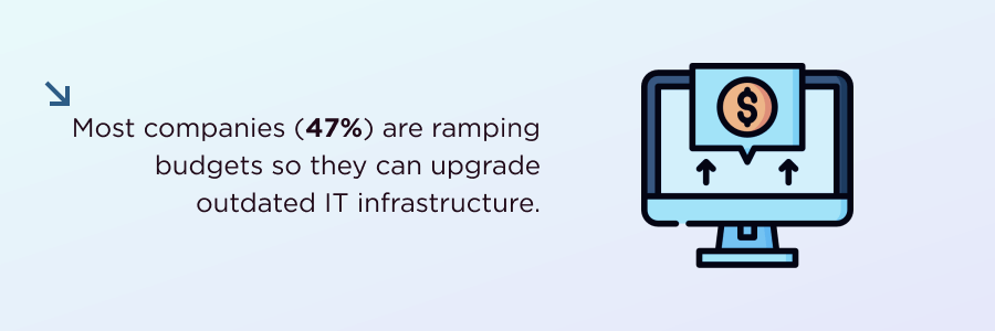 Most companies (47%) are ramping budgets so they can upgrade outdated IT infrastructure.