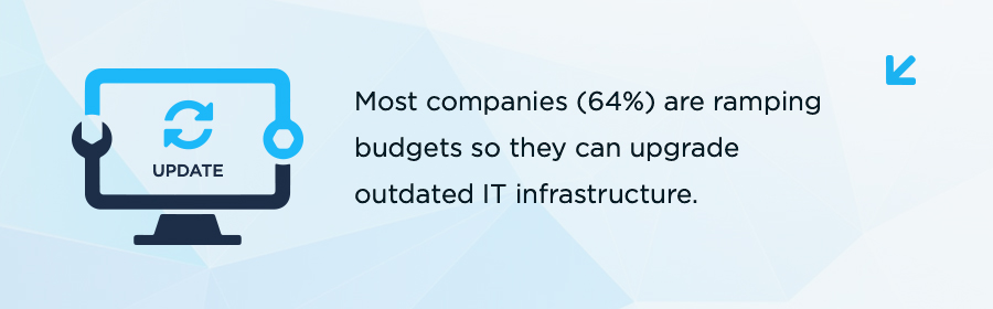 Most companies (64%) are ramping budgets so they can upgrade outdated IT infrastructure.