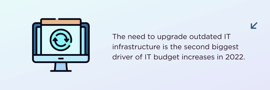 The need to upgrade outdated IT infrastructure is the biggest driver of IT budget increases in 2022.