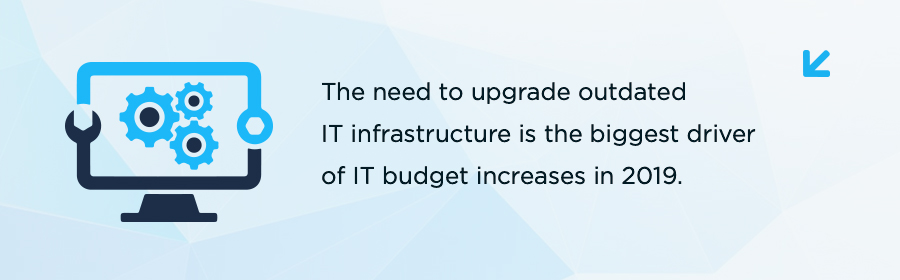 The need to upgrade outdated IT infrastructure is the biggest driver of IT budget increases in 2019.