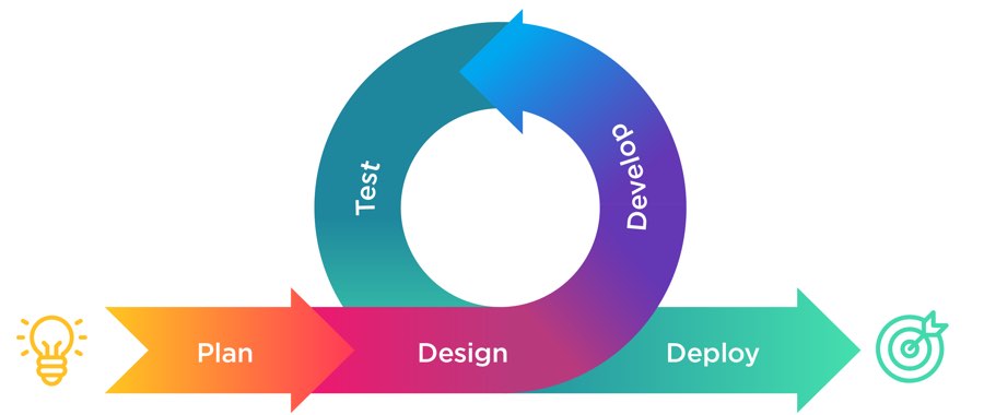Agile Methodology