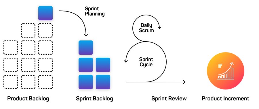 Scrum Methodology