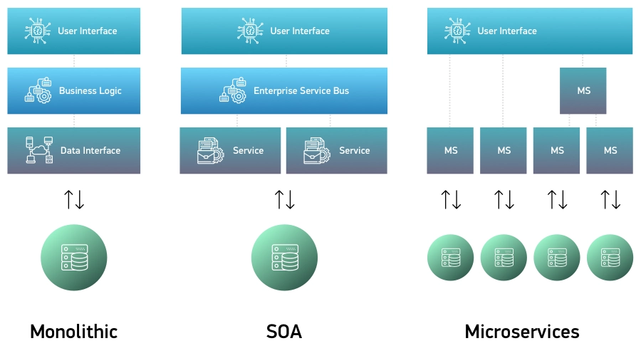Difference between Microservices, SOA, and Monolithic.