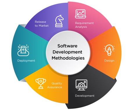 Software Development Methodologies Life Cycle