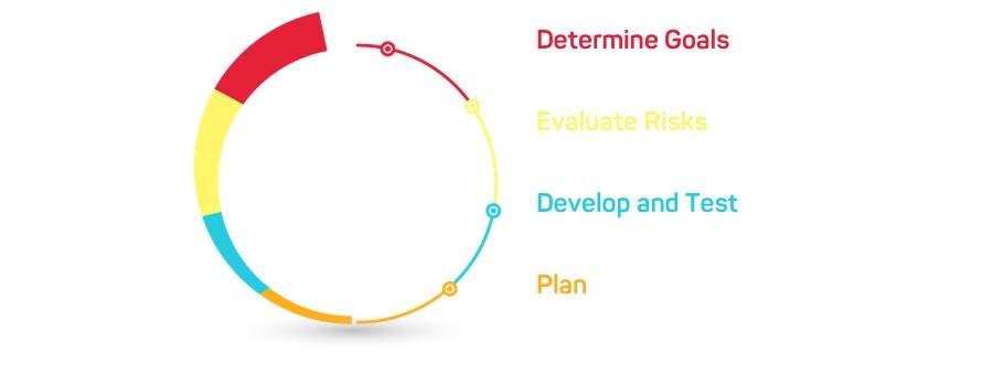 Spiral Model