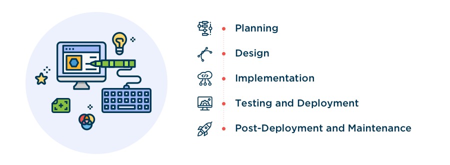 The Steps of Web Development Process
