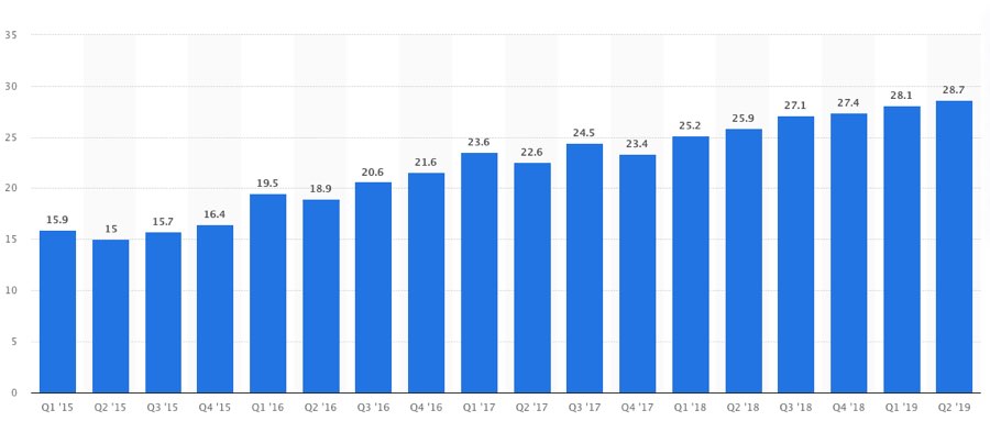 Global Apple App Store and Google Play app downloads