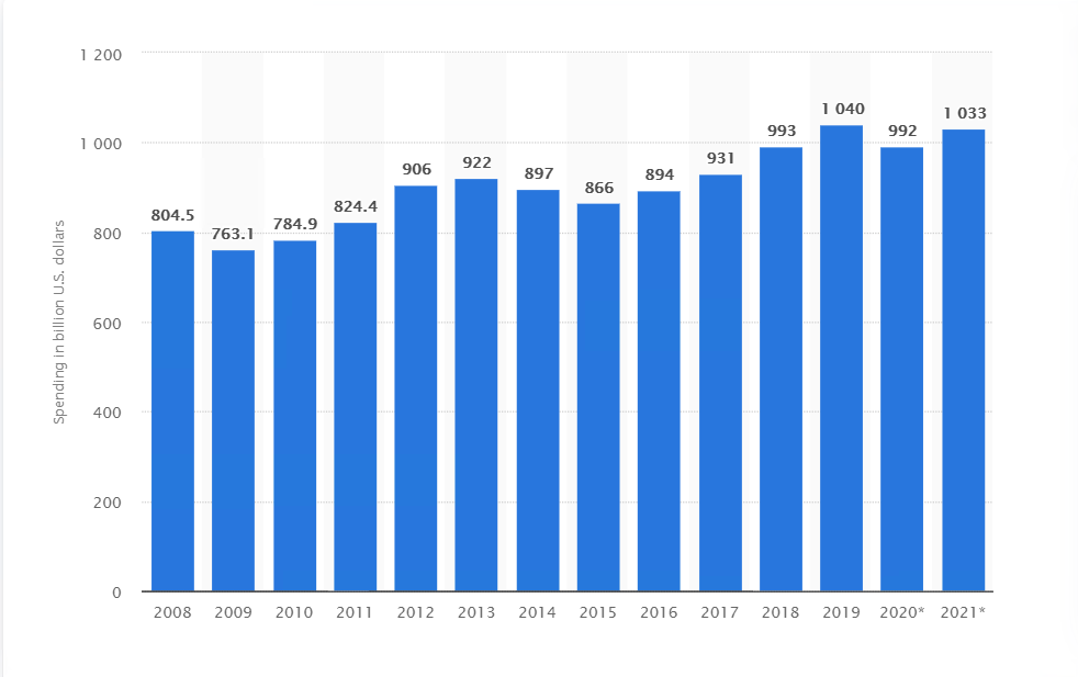 IT Services Spending Forecast 2021
