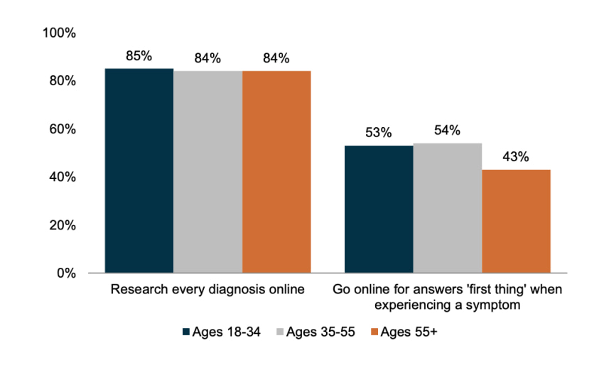 80% of the North American population go online to check symptoms or research diagnoses