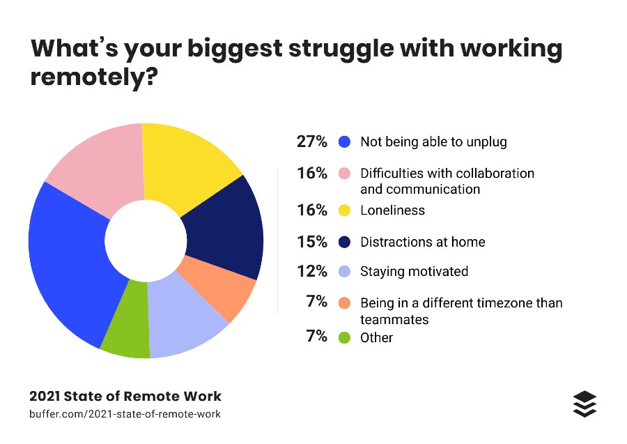 Biggest Struggle with Working Remotely