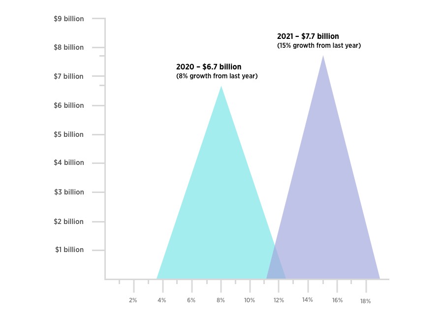Low-code market annual growth