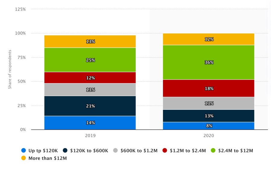 Enterprise annual spend on public cloud worldwide in 2019 and 2020, by amount of spend