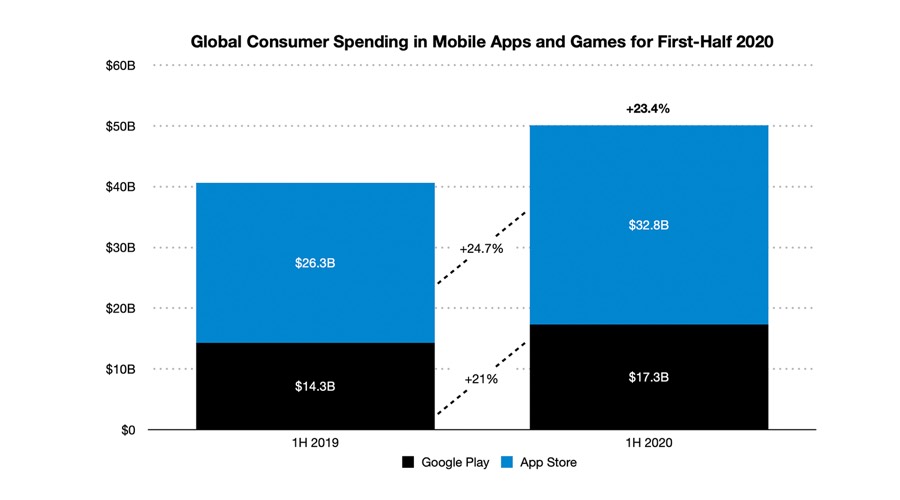 Global Consumer Spending in Mobile Apps and Games for First-Half 2020