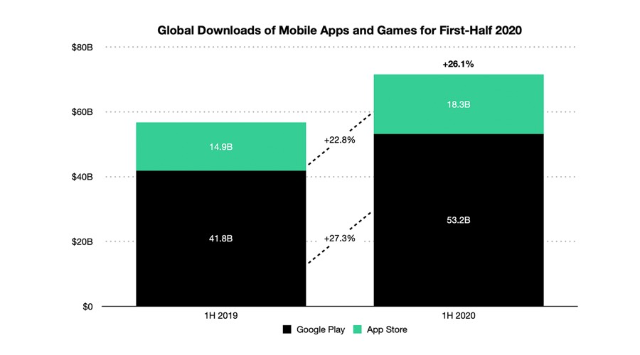 Global Downloads of Mobile Apps and Games for First-Half 2020