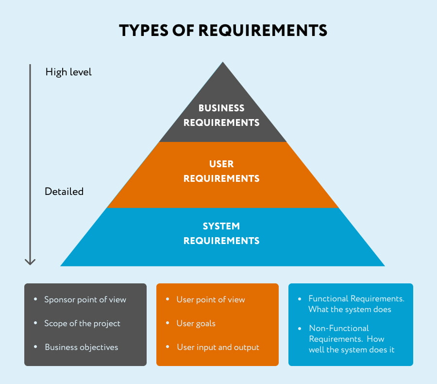 Software Requirements Types