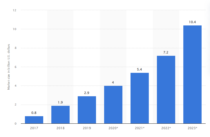 Global RPA Market