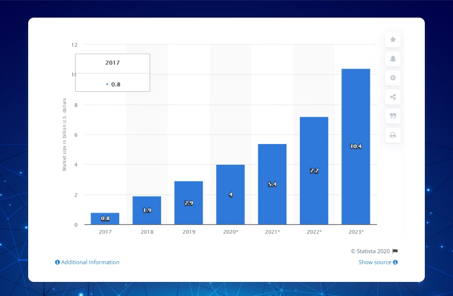 Global RPA Market