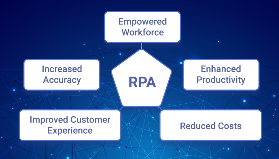 enhanced process automation