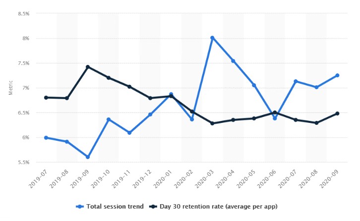 Mobile app engagement and retention rates worldwide 2020