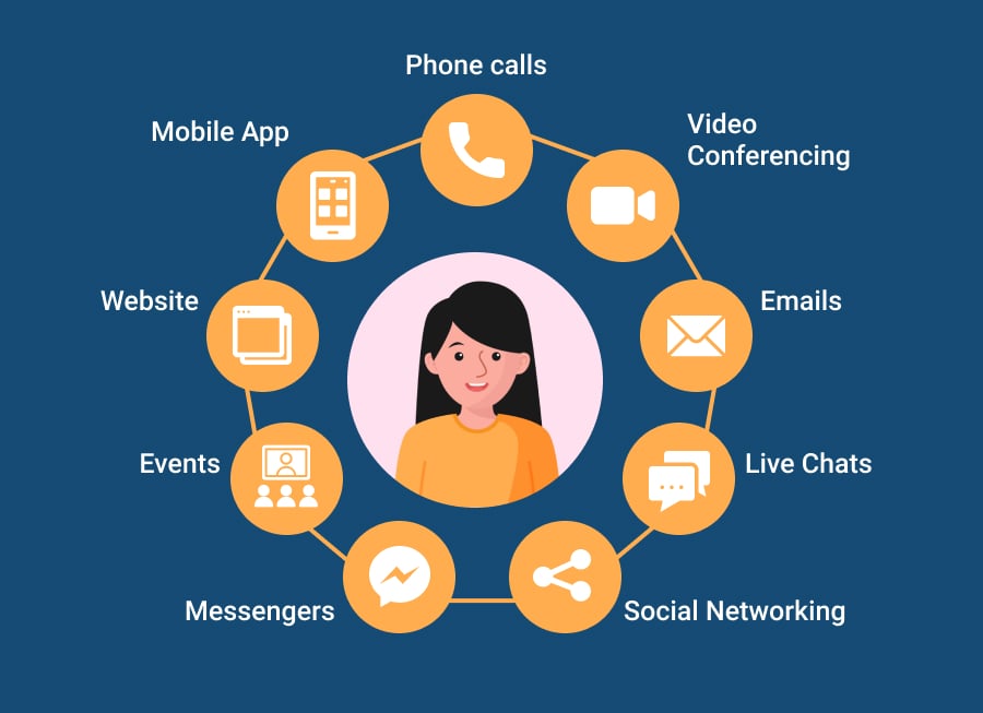 The Role of Omnichannel Interactions in Lead Generation
